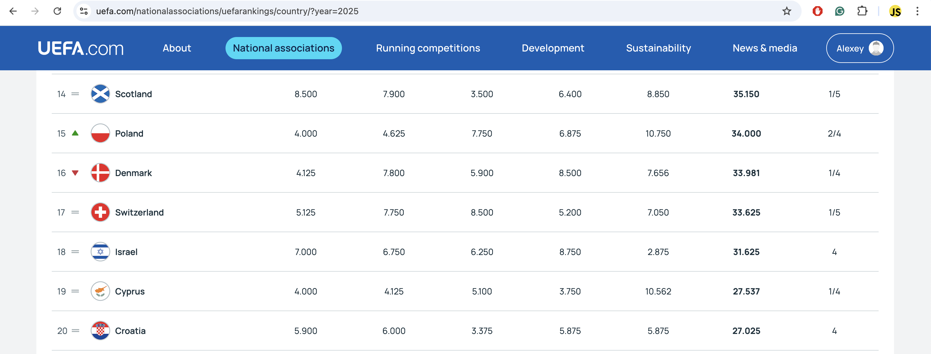 Polska awansuje na 15. miejsce w rankingu UEFA!